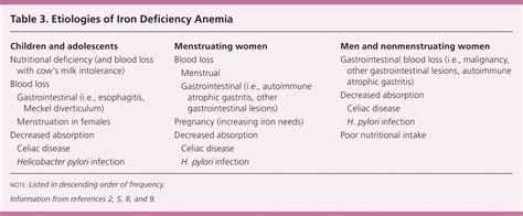 Evaluation of Microcytosis | AAFP