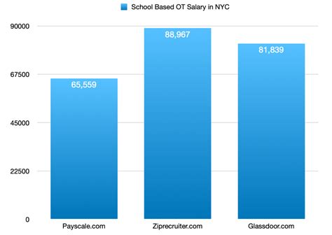 What's OT Salary in New York really like? - OTFocus