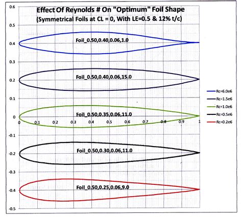 [SOLVED] Why are aerodynamic / streamlined shapes always stumpy at the front? ~ Physics ...