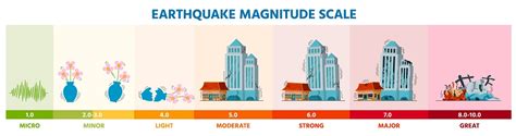 Earthquake seismic Richter magnitude scale infographic with buildings ...