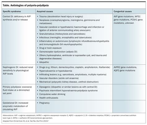 Investigating polydipsia and polyuria | Endocrinology Today