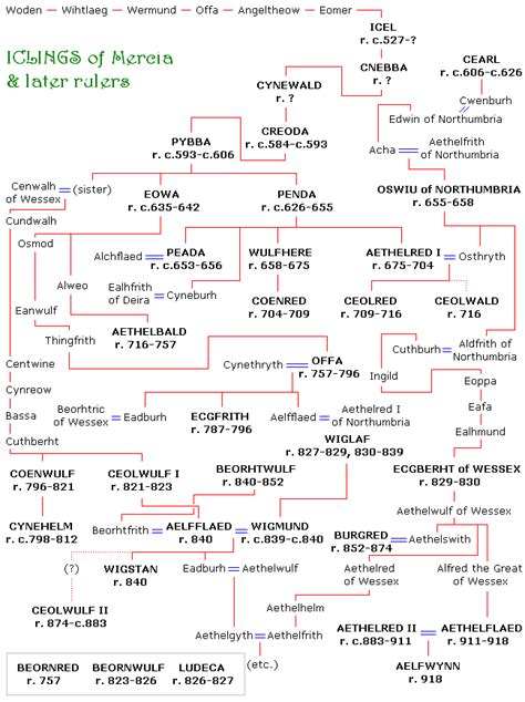 The History of England | Family tree genealogy, Genealogy history, Family tree