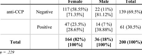 Prevalence of anti-CCP antibodies in the cohort and in males and females. | Download Table