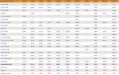 AMD Ryzen 7 7800X3D launch review roundup depicts CPU beating Intel Core i9-13900K/KS in gaming ...