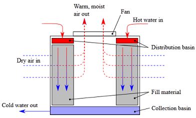 How does a cooling tower work? | Thermal Care