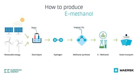 Maersk secures green e-methanol for the world’s first container vessel operating on carbon ...