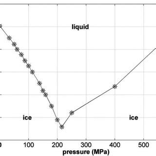 Phase diagram of ice for the range of water pressures and temperatures... | Download Scientific ...