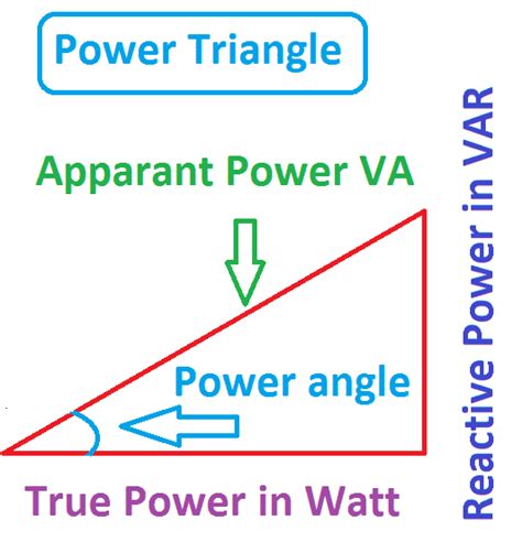 What is Power Factor & Power Triangle | Electrical4u