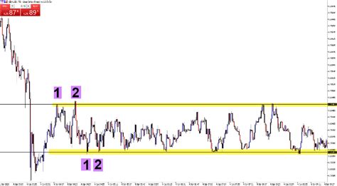 Scalping strategy for range bound markets | Pepperstone