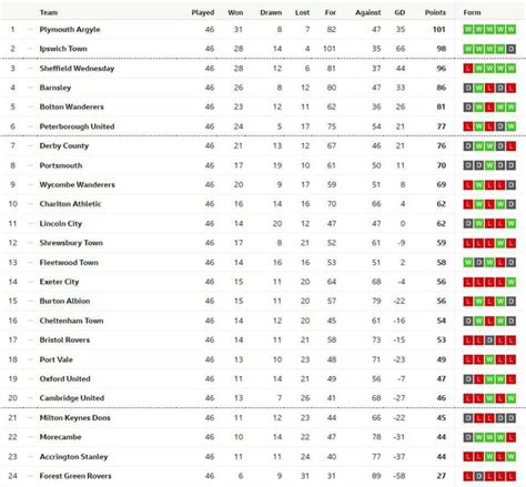 The EFL League One table after today's final round of fixtures. Plymouth return to the ...