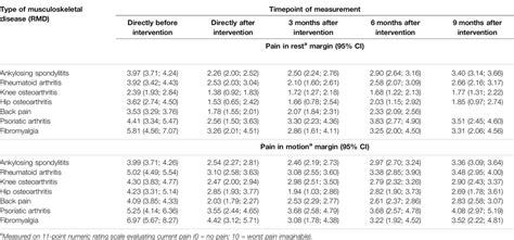 SSPH+ | Improvement of Pain Symptoms in Musculoskeletal Diseases After Multimodal Spa Therapy in ...