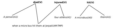 4: Semantic Parse Tree | Download Scientific Diagram