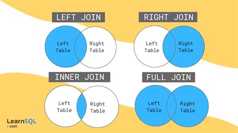 How to Learn SQL JOINs | LearnSQL.com