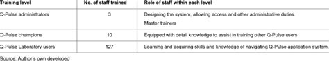 Showing the category of Q-Pulse training, number of staff trained and... | Download Scientific ...