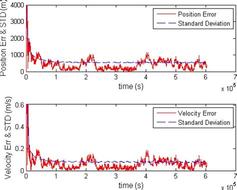 Performance of the integrated satellite navigation system on the GPS ...