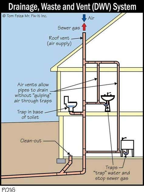 Useful Tips For Mastering Pex Plumbing Projects - Plumbing Tips | Plumbing installation ...