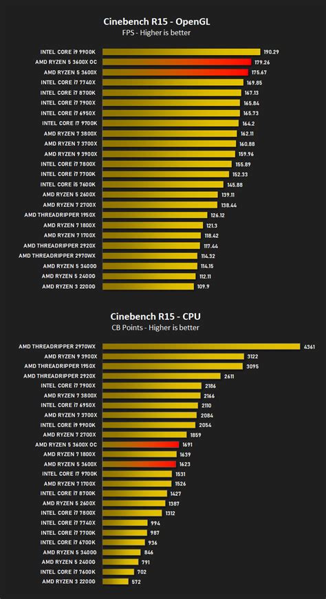 AMD Ryzen 5 3600X Review - Processing Power Performance – Cinebench R15