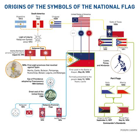 Origin of the symbols of the Philippine flag : r/vexillology