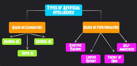 A Comprehensive Guide to The Different Types of AI