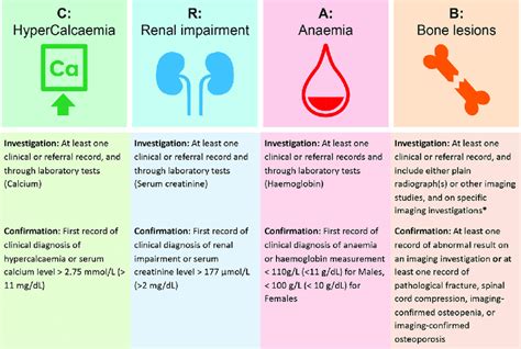 CRAB criteria for multiple myeloma investigation and confirmation.... | Download Scientific Diagram