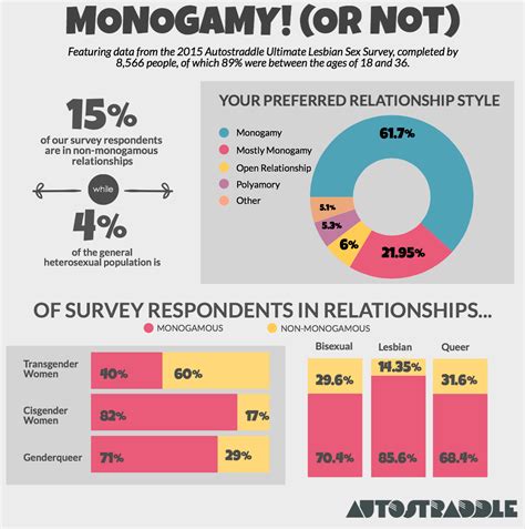 Here's The Salacious Sex Statistics On Queer Women In Non-monogamous vs. Monogamous ...