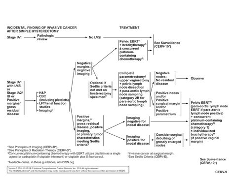 Cervical Cancer, Version 3.2019, NCCN Clinical Practice Guidelines in ...