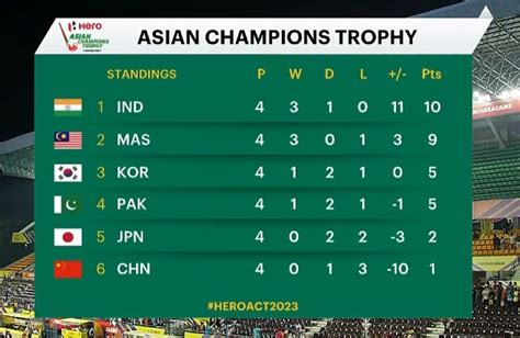 Hockey Asian Champions Trophy 2023: India and Malaysia in Semis ...