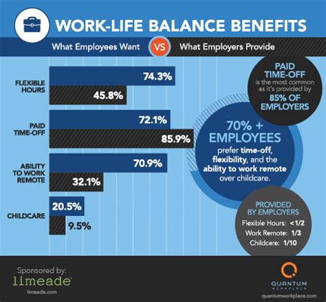 The most popular work-life balance benefit you're not offering - Limeade