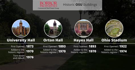 Historic Ohio State University Buildings | Borror