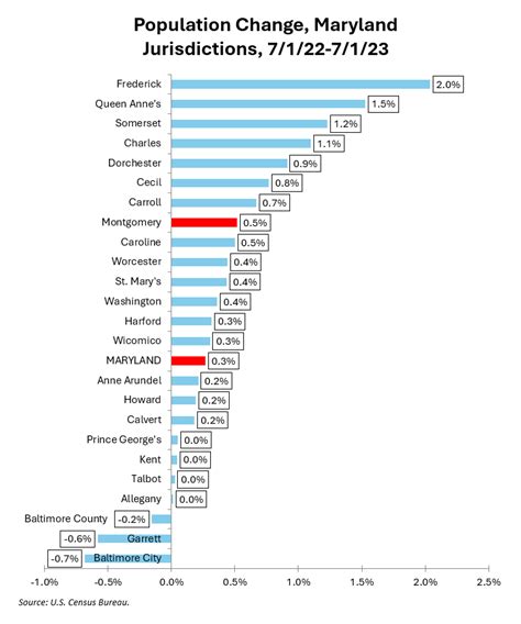 Slow Population Growth in Most of Maryland, DC Region - Montgomery Perspective