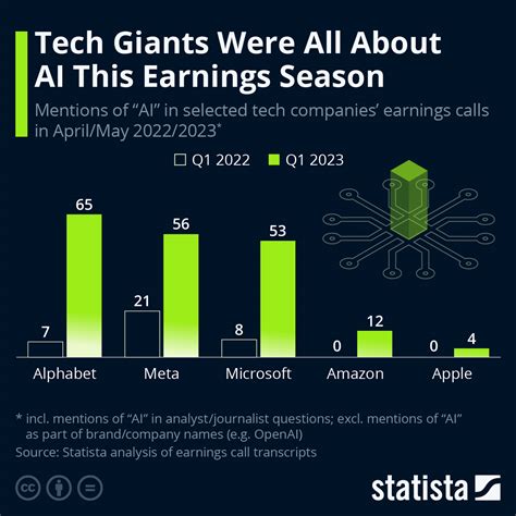 Chart: Tech Giants Were All About AI This Earnings Season | Statista