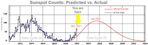 sunspotcounts | Spaceweather.com