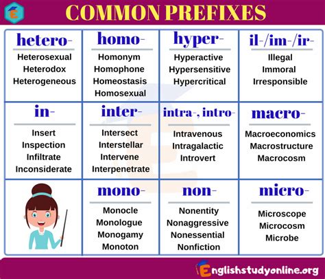 Prefixes: A Huge List of Prefix with Meaning and Examples - English ...