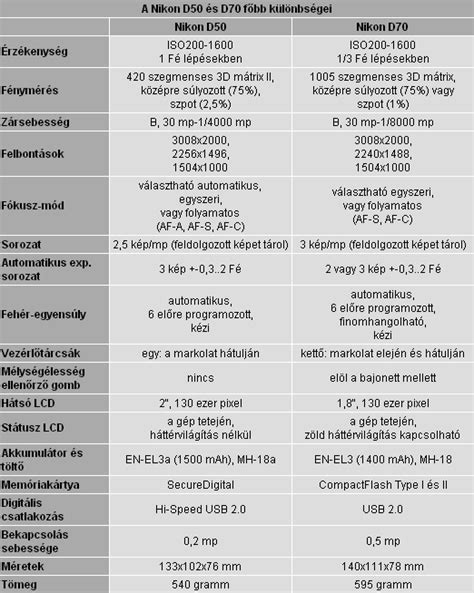 Kipróbáltuk: Nikon D50 - Pixinfo.com