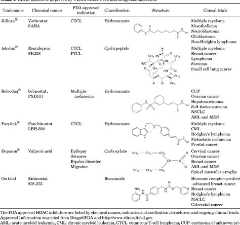 Figure 2 from HDAC and HDAC Inhibitor: From Cancer to Cardiovascular Diseases | Semantic Scholar