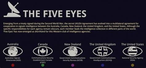 What is Five Eyes: The Global Surveillance Operation Explained