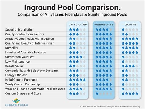 Fiberglass vs. Vinyl Pool vs. Concrete Pools | Leisure Pools USA