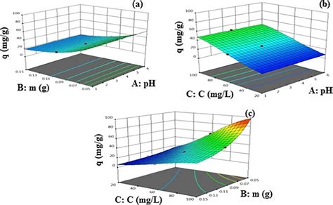 Three-dimensional diagrams of the effects of (a) adsorbent amount (m)... | Download Scientific ...