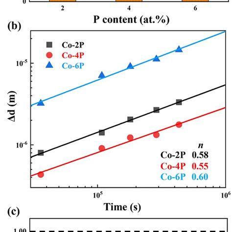 a The increase of interfacial IMCs thickness after 120 h of aging, b... | Download Scientific ...