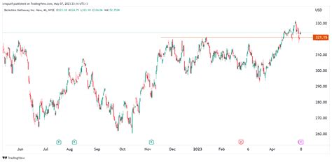 Berkshire Hathaway stock price is set to rise but there are 2 key risks ...