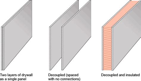 How to Double Drywall Soundproofing - Soundproof