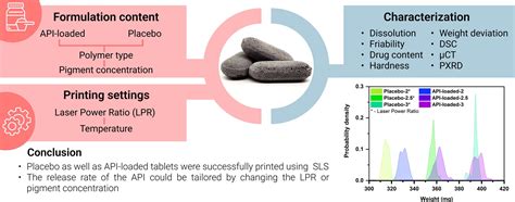 Selective laser sintering additive manufacturing of dosage forms ...