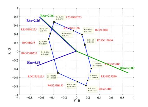 The pure colors RGB (0, 150, and 255). | Download Scientific Diagram