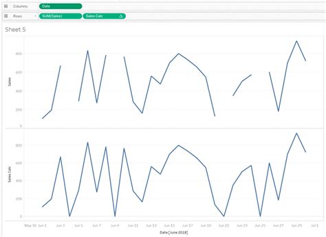 A Solution to Tableau Line Charts with Missing Data Points - InterWorks