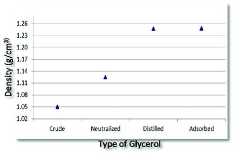 Density of the glycerol after each purification step. | Download Scientific Diagram