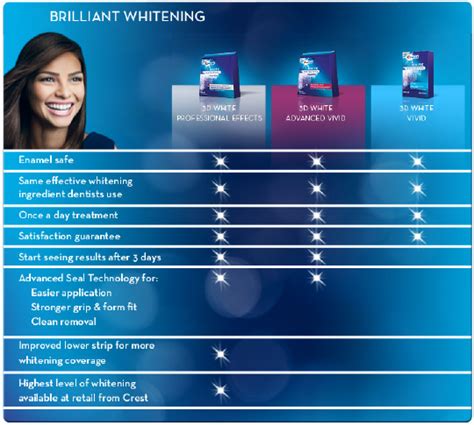 Crest Whitestrips Comparison Chart