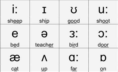 Phonetics: Consonants, Vowels, Diphthongs, IPA Chart