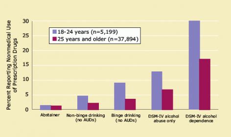 Alcohol Abuse Makes Prescription Drug Abuse More Likely | National ...