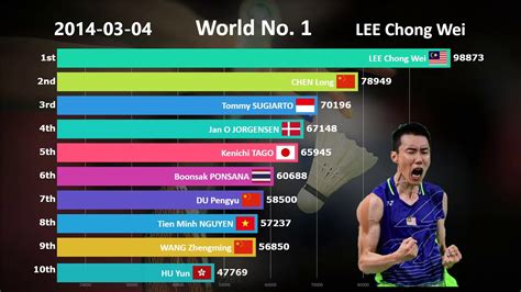 Ranking History of Top 10 Badminton Players (2009-2019) - YouTube