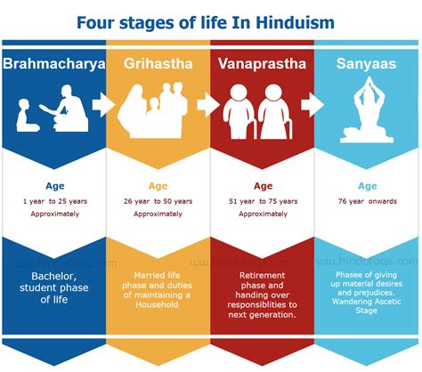 what are the 4 Stages of Life in Hinduism? - Hindu FAQS | Get answers ...